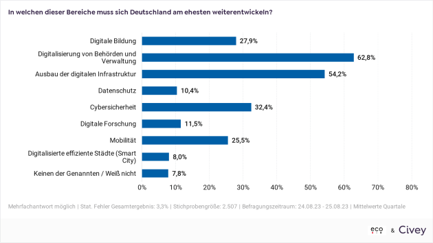 Mehrheit sieht kaum Fortschritte bei der digitalen Transformation - In welchen dieser Bereiche muss sich Deutschland am ehesten weiterentwickeln? -Quelle: eco